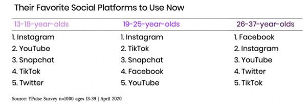 Gen Z and Millennials Are Looking for Different Content on Every Social  Media Platform - YPulse