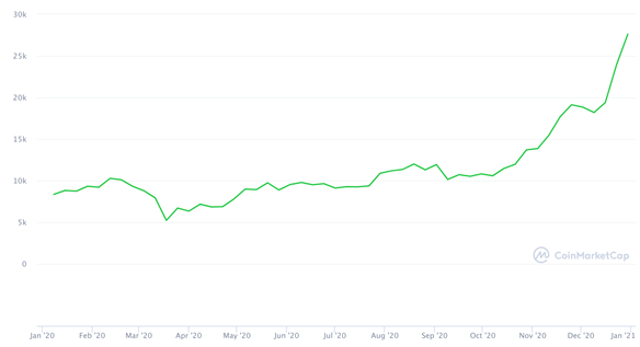 Bitcoin rises price chart