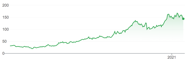 Peloton shares rise price chart