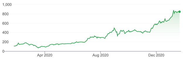 Tesla shares skyrocket price chart