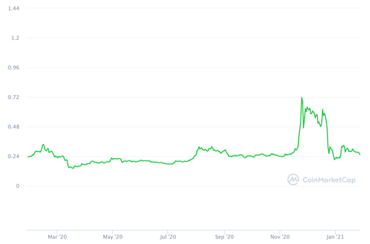 XRP price chart after SEC files complaint about Ripple Lab executives