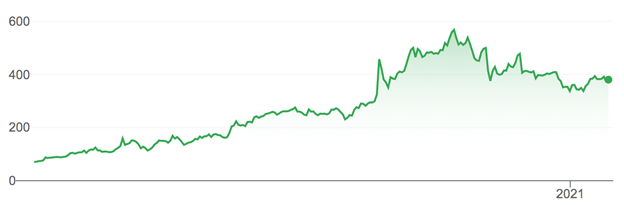 Zoom shares meteoric rise price chart