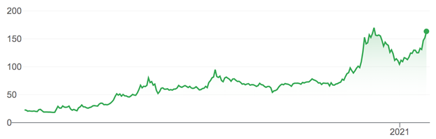 Moderna shares rise price chart