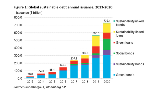 Bonds - Brokers - Sustainable debt sector