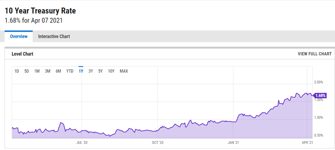 Bonds - Brokers - Treasury Yields 