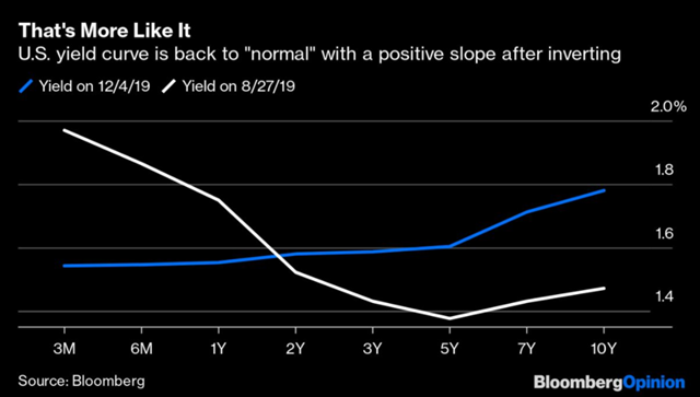 Broker - US Bond Yields 