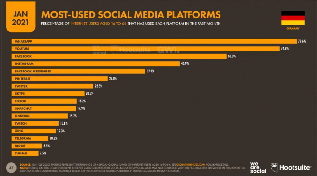 Media in Germany – The Stats You Need to Know – Revisited - Contentworks