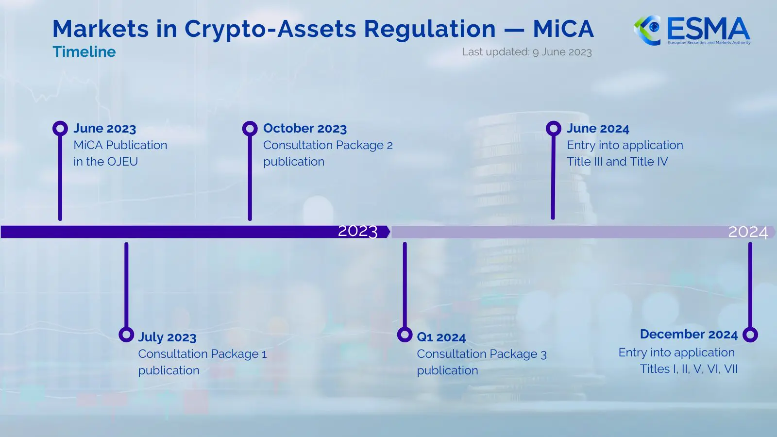 MiCA Regulations – 2025 Update - Contentworks